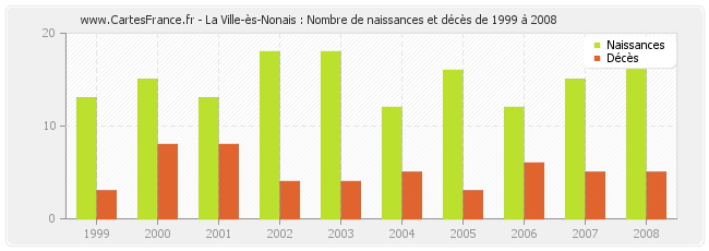 La Ville-ès-Nonais : Nombre de naissances et décès de 1999 à 2008